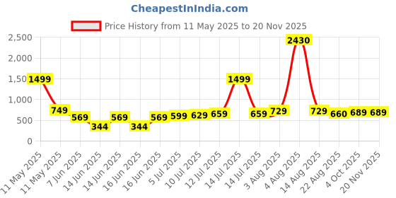 myntra.com TILISM Women Printed Fit & Flare Dress tilism Price History Graph from 11 May 2025 to 19 Nov 2025