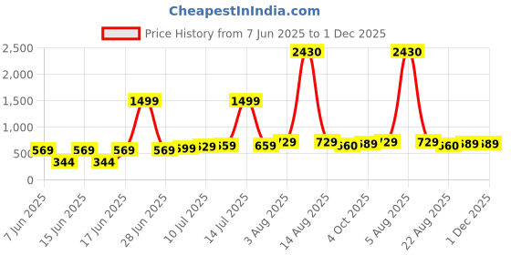 myntra.com TILISM Women Printed Puff Sleeve Fit & Flare Dress tilism Price History Graph from 7 Jun 2025 to 30 Nov 2025