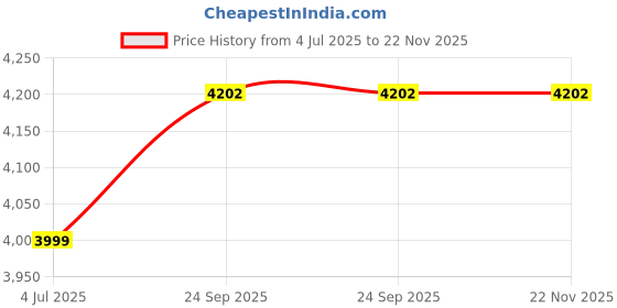 myntra.com TILISM Women Self Design Gathered or Pleated Net Fit & Flare Dress tilism Price History Graph from 4 Jul 2025 to 22 Nov 2025