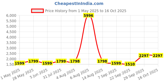 myntra.com TILISM Women's High Waist A-Line Maxi Skirt tilism Price History Graph from 1 May 2025 to 15 Oct 2025