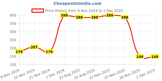 myntra.com TILKOR Matte Me Long Lasting Waterproof Liquid Lipstick- 5 ml- Red tilkor Price History Graph from 9 Nov 2024 to 1 Dec 2025