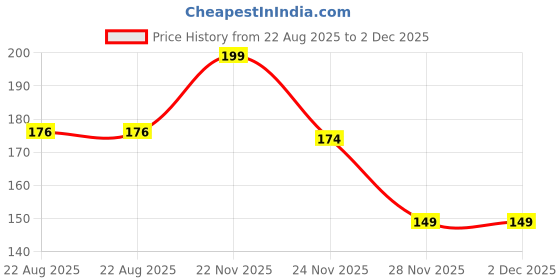myntra.com TILKOR Matte Me Rich Pigmented Liquid Lipstick - 6 ml - Dark Brown tilkor Price History Graph from 22 Aug 2025 to 2 Dec 2025