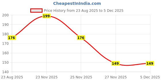 myntra.com TILKOR Matte Me Rich Pigmented Liquid Lipstick - 6 ml - Pink Blush tilkor Price History Graph from 23 Aug 2025 to 3 Dec 2025