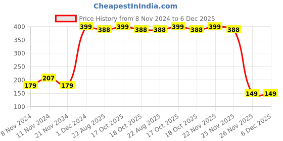 myntra.com TILKOR Power Stay Matte Waterproof Lipstick- 5 ml - Maroon tilkor Price History Graph from 8 Nov 2024 to 5 Dec 2025