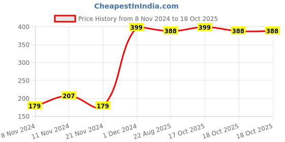 myntra.com TILKOR Power Stay Matte Waterproof Lipstick - 5 ml - Red tilkor Price History Graph from 8 Nov 2024 to 18 Oct 2025