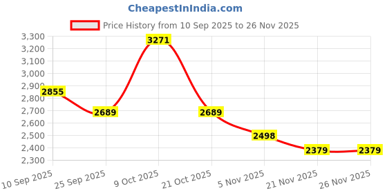 myntra.com Tilton Embellished Embroidered Georgette Fit & Flare Maxi Dress tilton Price History Graph from 10 Sep 2025 to 26 Nov 2025