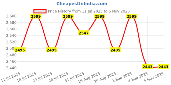 myntra.com Tilton Embellished Embroidered Puff Sleeve Layered Georgette Maternity Fit & Flare Maxi Dress tilton Price History Graph from 11 Jul 2025 to 4 Nov 2025