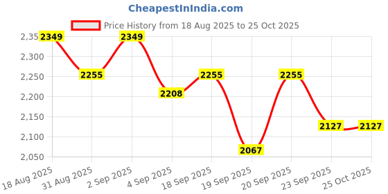 myntra.com Tilton Embroidered Georgette Fit & Flare Maxi Dress Comes with a Dupatta tilton Price History Graph from 18 Aug 2025 to 25 Oct 2025