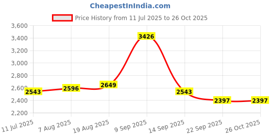 myntra.com Tilton Embroidered Georgette Fit & Flare Maxi Dress With Dupatta tilton Price History Graph from 11 Jul 2025 to 25 Oct 2025