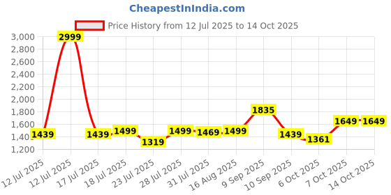 myntra.com Tilton Embroidered Straight Kurta With Trouser tilton Price History Graph from 12 Jul 2025 to 14 Oct 2025