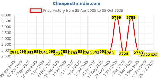 myntra.com Tilton Floral Embroidered Georgette Fit & Flare Maxi Dress with Dupatta tilton Price History Graph from 25 Apr 2025 to 25 Oct 2025
