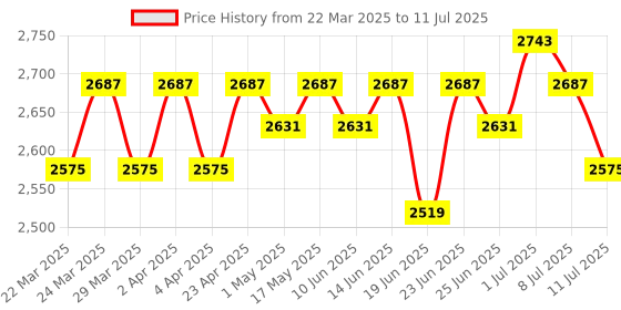 myntra.com Tilton Georgette Beads Sequins Embroidered Flared Gown With Heavy Dupatta tilton Price History Graph from 22 Mar 2025 to 11 Jul 2025