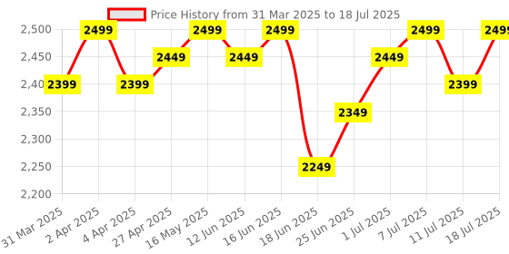 myntra.com Tilton Georgette Sequins Embroidered Flared Designer Gown With Dupatta tilton Price History Graph from 31 Mar 2025 to 18 Jul 2025