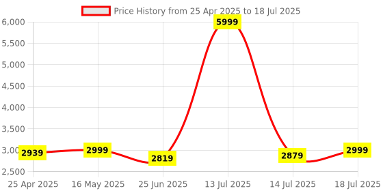 myntra.com Tilton Georgette Sequins Embroidered Flared Gown With Heavy Dupatta tilton Price History Graph from 25 Apr 2025 to 18 Jul 2025