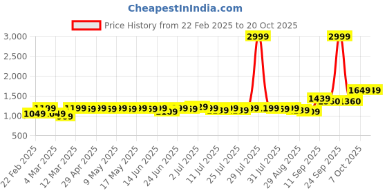 myntra.com Tilton Ombre Sequined Gown Maxi Dress tilton Price History Graph from 22 Feb 2025 to 19 Oct 2025
