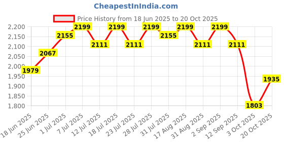 myntra.com Tilton Women Embroidered Georgette Fit & Flare Maxi Dress tilton Price History Graph from 18 Jun 2025 to 20 Oct 2025