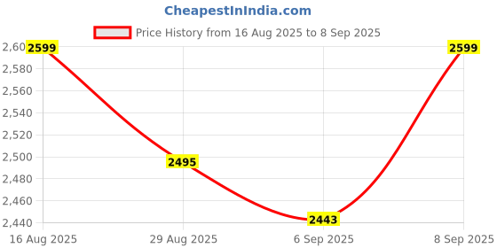 myntra.com Tilton Women Embroidered Georgette Fit & Flare Maxi Dress tilton Price History Graph from 16 Aug 2025 to 8 Sep 2025