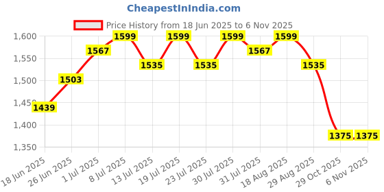 myntra.com Tilton Women Ethnic Motifs Printed Fit & Flare Dress tilton Price History Graph from 18 Jun 2025 to 3 Nov 2025