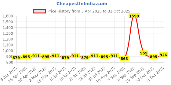 myntra.com Tilton Women Floral Printed Mandarin Collar Regular Fit Top tilton Price History Graph from 3 Apr 2025 to 31 Oct 2025