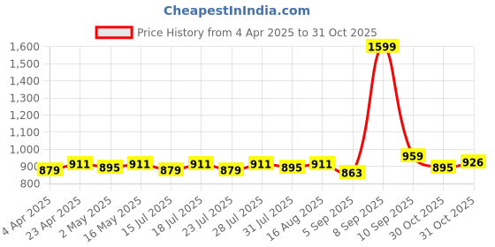 myntra.com Tilton Women Floral Printed Mandarin Collar Regular Fit Top tilton Price History Graph from 4 Apr 2025 to 31 Oct 2025