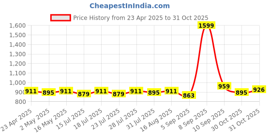 myntra.com Tilton Women Floral Printed Mandarin Collar Regular Fit Top tilton Price History Graph from 23 Apr 2025 to 31 Oct 2025