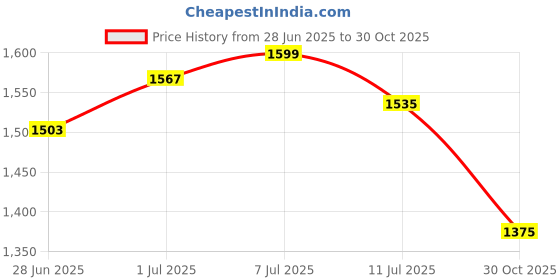 myntra.com Tilton Women Printed Puff Sleeve Georgette Fit & Flare Dress tilton Price History Graph from 28 Jun 2025 to 30 Oct 2025
