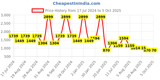 myntra.com TIM PARIS Alphanumeric Printed Long sleeves Cotton Pullover tim paris Price History Graph from 17 Jul 2024 to 4 Oct 2025