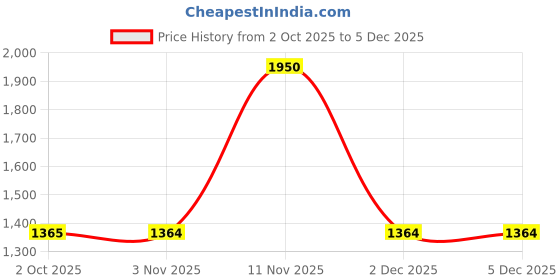 myntra.com TIM PARIS Carlos Men Original Relaxed Fit Mid-Rise Light Fade Cotton Stretchable Jeans tim paris Price History Graph from 2 Oct 2025 to 5 Dec 2025