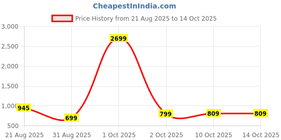 myntra.com TIM PARIS Checked Regular Fit Cotton Casual Shirt tim paris Price History Graph from 21 Aug 2025 to 13 Oct 2025