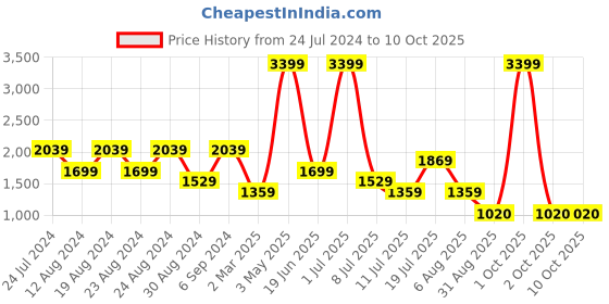 myntra.com TIM PARIS Clourblocked Hooded Windcheater Cotton Open Front Jacket tim paris Price History Graph from 24 Jul 2024 to 9 Oct 2025