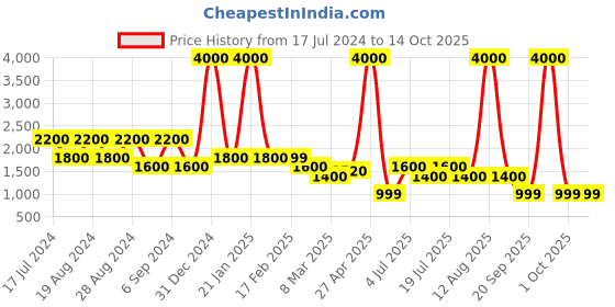 myntra.com TIM PARIS Comfort Low Distress Light Fade Mid-Rise Regular Fit Stretchable Jeans tim paris Price History Graph from 17 Jul 2024 to 14 Oct 2025