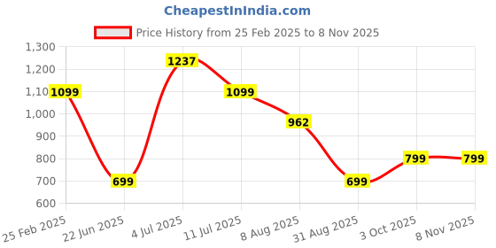 myntra.com TIM PARIS Comfort Spread Collar Gingham Checks Opaque Checked Cotton Casual Shirt tim paris Price History Graph from 25 Feb 2025 to 7 Nov 2025