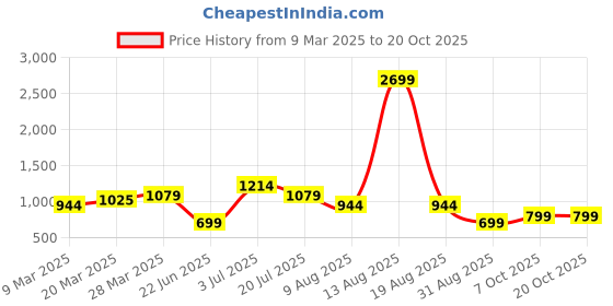 myntra.com TIM PARIS Comfort Spread Collar Opaque Checked Cotton Casual Shirt tim paris Price History Graph from 9 Mar 2025 to 20 Oct 2025