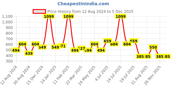 myntra.com TIM PARIS Cotton Regular Fit T-shirt tim paris Price History Graph from 12 Aug 2024 to 5 Dec 2025