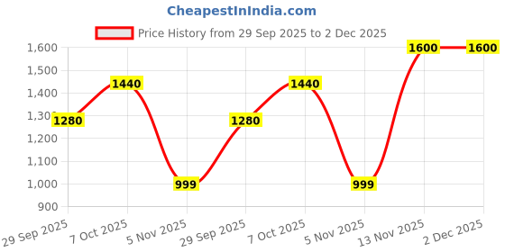 myntra.com TIM PARIS Ferdinand Men Original Tapered Fit Mid-Rise Heavy Fade Stretchable Jeans tim paris Price History Graph from 29 Sep 2025 to 1 Dec 2025