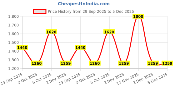 myntra.com TIM PARIS Ferdinand Men Original Tapered Fit Mid-Rise Light Fade Stretchable Jeans tim paris Price History Graph from 29 Sep 2025 to 5 Dec 2025