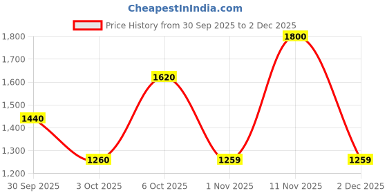 myntra.com TIM PARIS Ferdinand Men Original Tapered Fit Mid-Rise Light Fade Stretchable Jeans tim paris Price History Graph from 30 Sep 2025 to 2 Dec 2025