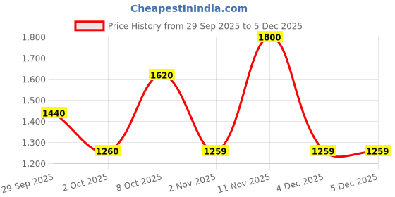 myntra.com TIM PARIS Ferdinand Men Original Tapered Fit Mid-Rise Light Fade Stretchable Jeans tim paris Price History Graph from 29 Sep 2025 to 5 Dec 2025