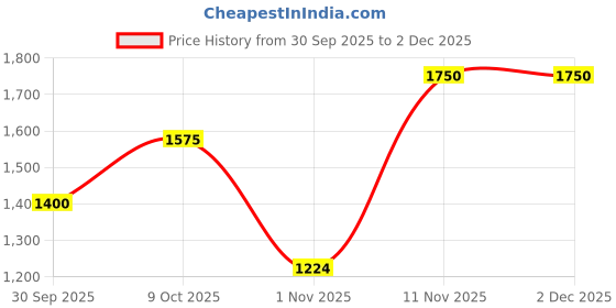 myntra.com TIM PARIS Ferdinand Men Original Tapered Fit Mid-Rise Light Fade Stretchable Jeans tim paris Price History Graph from 30 Sep 2025 to 1 Dec 2025