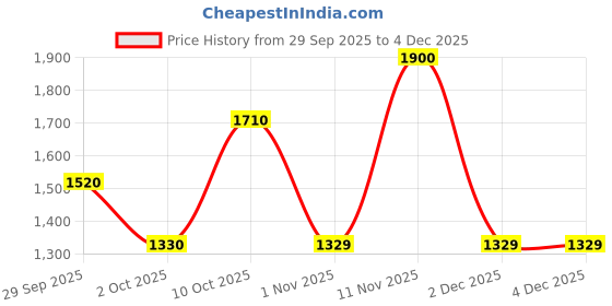 myntra.com TIM PARIS Ferdinand Men Original Tapered Fit Mid-Rise Light Fade Stretchable Jeans tim paris Price History Graph from 29 Sep 2025 to 4 Dec 2025