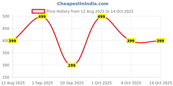 myntra.com TIM PARIS Geometric Printed Pure Cotton T-shirt tim paris Price History Graph from 12 Aug 2025 to 14 Oct 2025