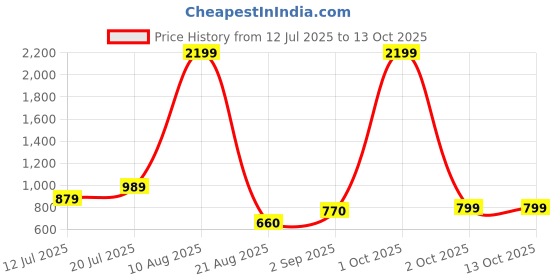 myntra.com TIM PARIS Grid Tattersall Checked Spread Collar Pure Cotton Formal Shirt tim paris Price History Graph from 12 Jul 2025 to 13 Oct 2025