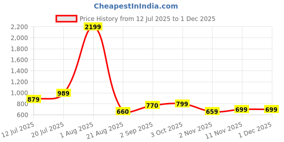 myntra.com TIM PARIS Grid Tattersall Checked Spread Collar Pure Cotton Formal Shirt tim paris Price History Graph from 12 Jul 2025 to 29 Nov 2025