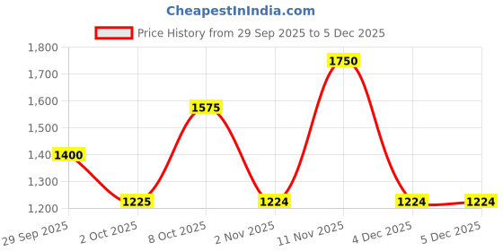 myntra.com TIM PARIS Hugo Men Original Skinny Fit Mid-Rise Heavy Fade Stretchable Jeans tim paris Price History Graph from 29 Sep 2025 to 5 Dec 2025