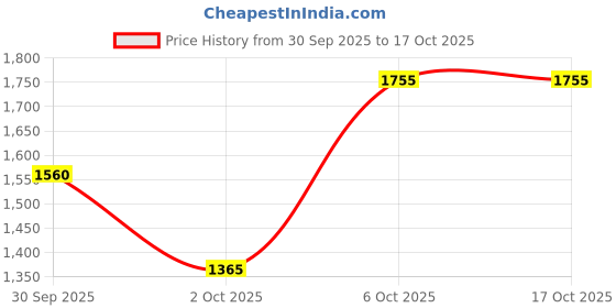 myntra.com TIM PARIS Hugo Men Original Skinny Fit Mid-Rise Heavy Fade Stretchable Jeans tim paris Price History Graph from 30 Sep 2025 to 16 Oct 2025