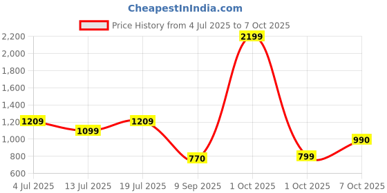 myntra.com TIM PARIS Men Abstract Printed Regular Fit Shirt tim paris Price History Graph from 4 Jul 2025 to 7 Oct 2025