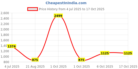 myntra.com TIM PARIS Men Abstract Printed Regular Shirt tim paris Price History Graph from 4 Jul 2025 to 15 Oct 2025