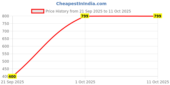 myntra.com TIM PARIS Men Beanie tim paris Price History Graph from 21 Sep 2025 to 10 Oct 2025
