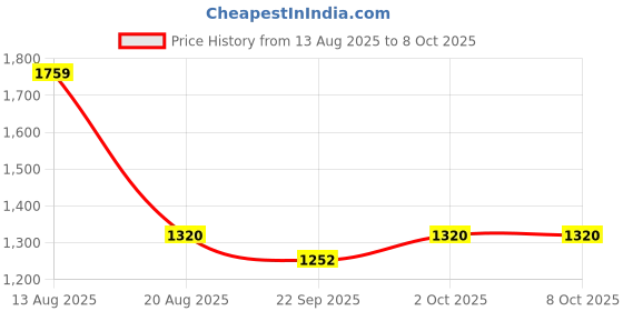 myntra.com TIM PARIS Men Camouflage Puffer Jacket tim paris Price History Graph from 13 Aug 2025 to 4 Oct 2025