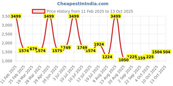 myntra.com TIM PARIS Men Cargos Trousers tim paris Price History Graph from 11 Feb 2025 to 13 Oct 2025